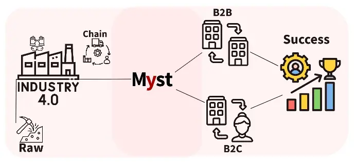 Myst B2B Model for PPEs Myst B2B Business Model